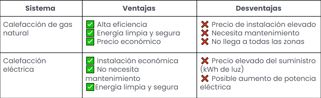 comparativa calefaccion electrica vs calefaccion gas natural